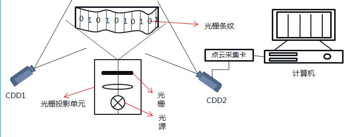 三維掃描儀測(cè)量原理